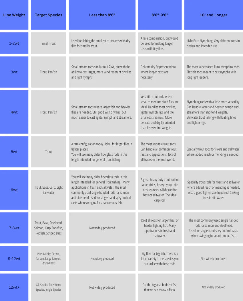 Rod Selection Chart